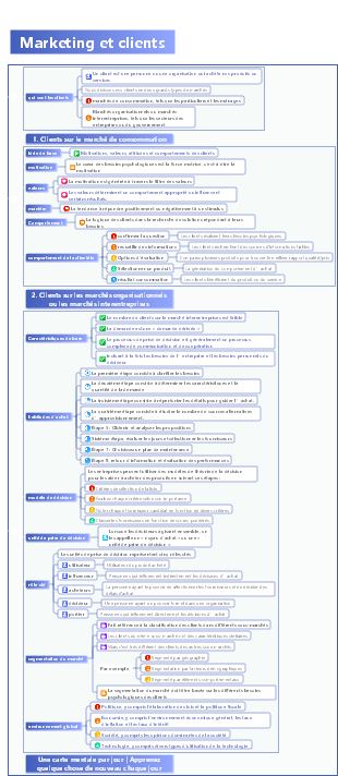 Carte des connaissances marketing-Marketing et clients