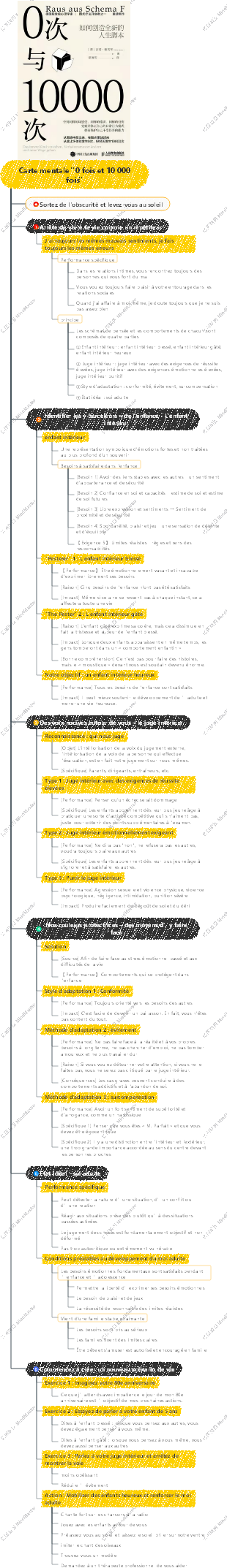 Carte mentale 0 fois et 10 000 fois