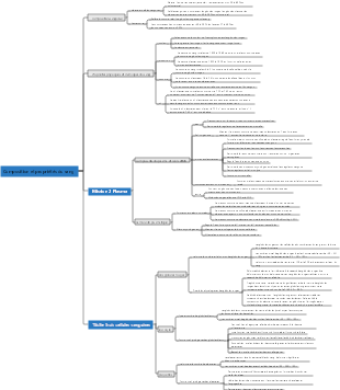 Carte mentale de la composition et des propriétés du sang