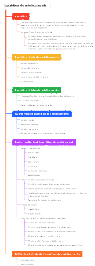 Excrétion de médicaments