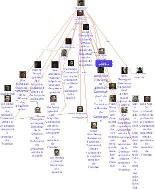 Tableau des relations entre les personnages de « Printemps de Séoul »