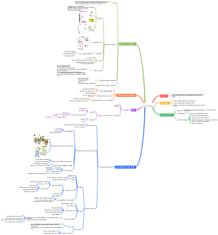 Carte mentale de la photosynthèse de la physiologie végétale