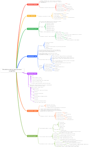 Carte mentale de pensée innovante et de transcendance de la concurrence