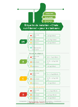Étiquette de notation « Choix nutritionnel » pour les boissons