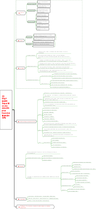 Répartition de l'exercice social