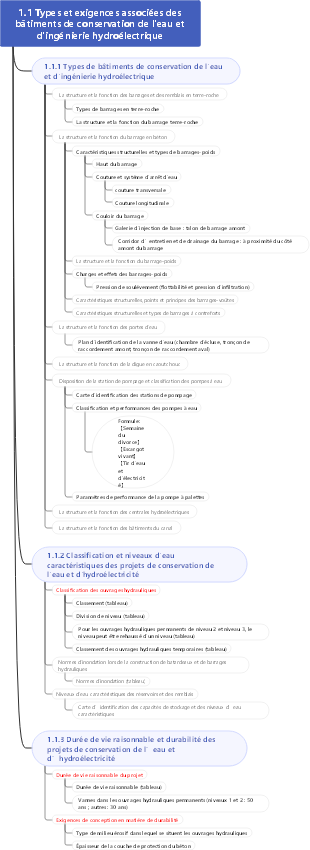 Carte mentale de 24 ans pour la conservation de l'eau de deuxième construction 1.1 Types et exigences associées des bâtiments de conservation de l'eau et d'ingénierie hydroélectrique