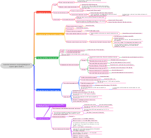 Carte mentale « Transfert de fichiers de périphérique et récupération après sinistre »