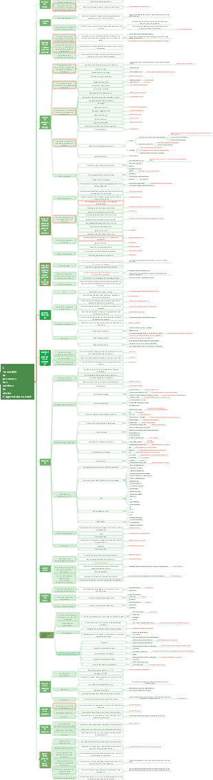 L'ensemble du processus des services de chaîne d'approvisionnement