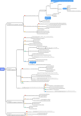 Carte mentale du sang