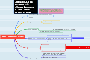 Habitude 5  Connaissez votre ennemi et comprenez-vous