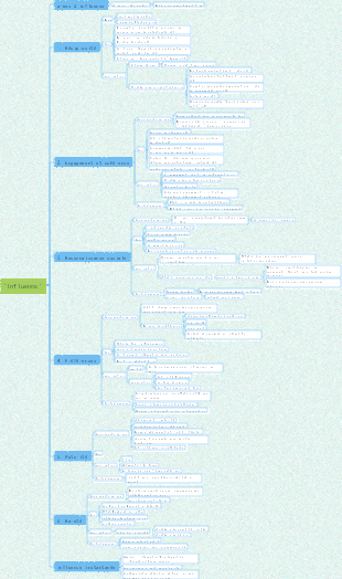 Carte mentale « Influence »