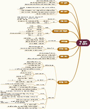 물 마진 마인드맵