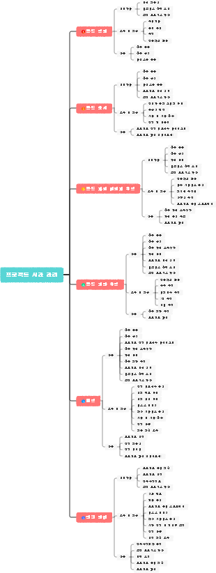 프로젝트 시간 관리의 6단계