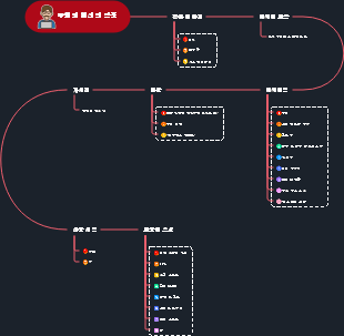 루쉰의 엄선된 작품