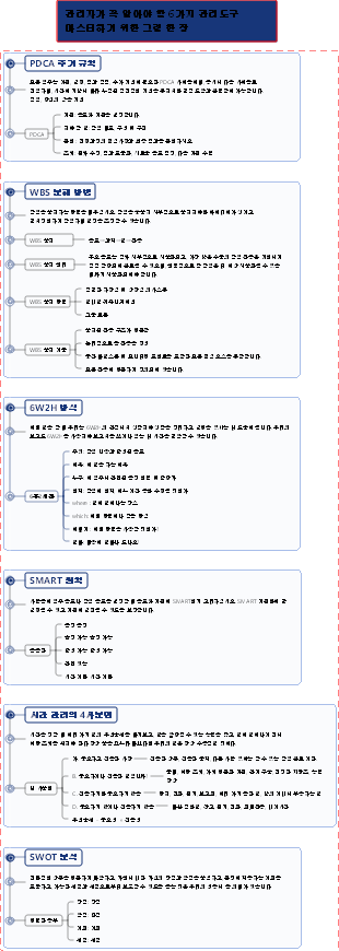 관리자가 꼭 알아야 할 6가지 관리도구 마스터하기 위한 그림 한 장