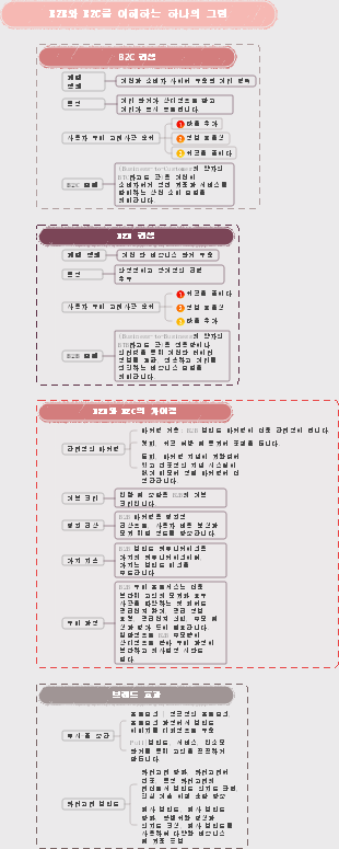 B2B와 B2C의 차이점을 이해하기 위한 그림
