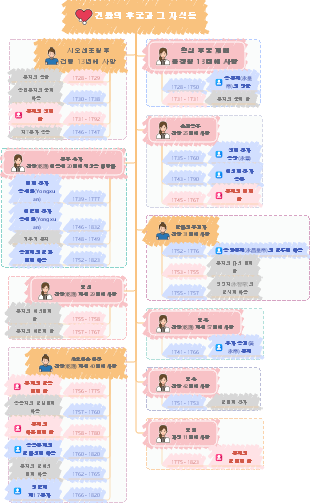 건륭제의 27자녀 목록