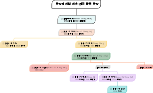 왕조 혈통·태국