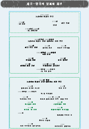 제국·영국의 붕괴와 재건