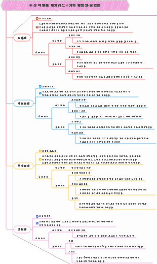 뇌의 4가지 행복호르몬