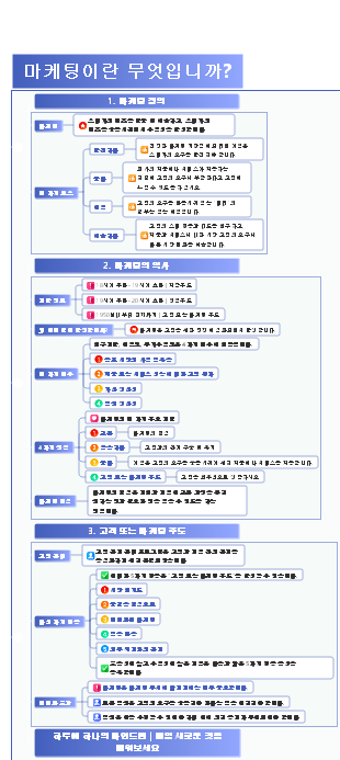 마케팅 지식 지도 - 마케팅이란 무엇인가