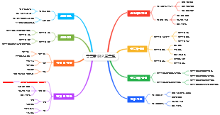 공급망 ERP 흐름도
