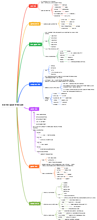 혁신적인 사고와 경쟁을 초월하는 마인드맵