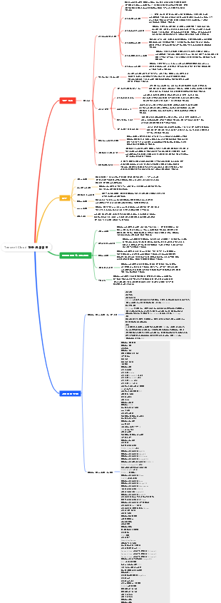 Tencent Cloud 제품 모니터링