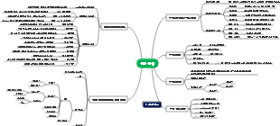 품질 마인드 맵