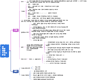 데이터 관리 성숙도 평가