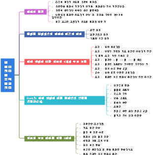 데이터 관리 및 조직 변경 관리
