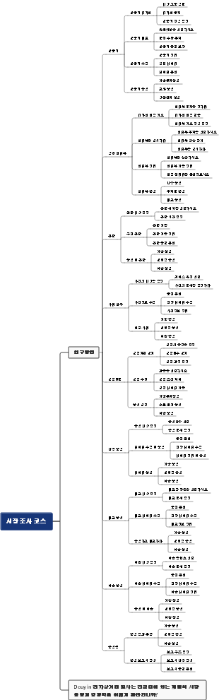 시장 조사 과정시장 조사 방법
