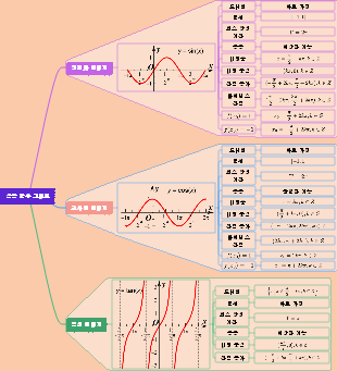 삼각 함수 그래프