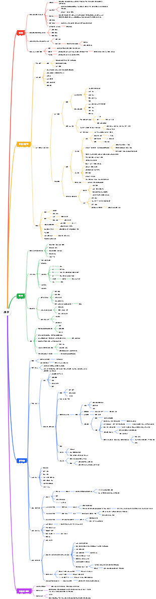 3학년 의학-외상 마인드맵