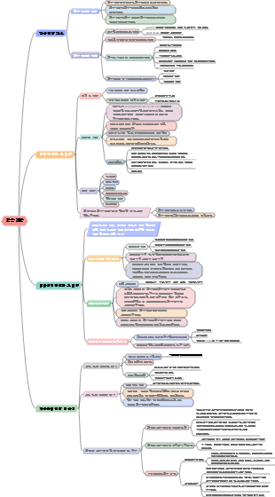 심리학 마인드맵