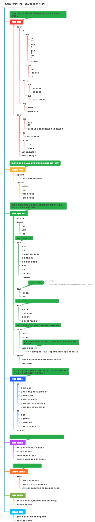 그래픽 추론 모든 유형의 마인드 맵