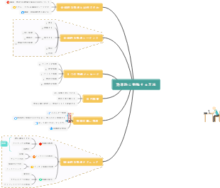 効率的な学習マインドマップ