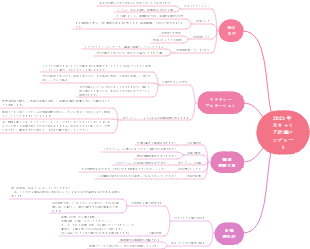 2023 年のキャリア計画テンプレート