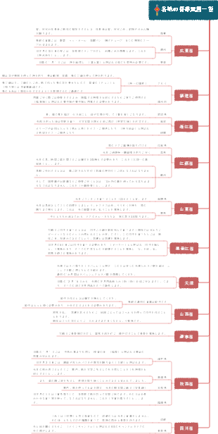 各地の春節風習一覧