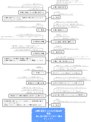 SMART原則の垂直マインドマップ