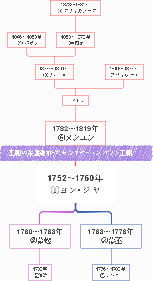 ビルマ王朝の系譜