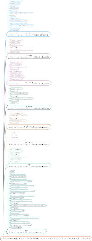 ネットワーク全体にわたる 73 のプライベート ドメイン トラフィック エントランスの包括的なインベントリ