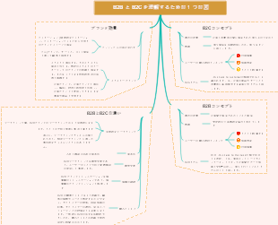 B2BとB2Cの違いがわかる図