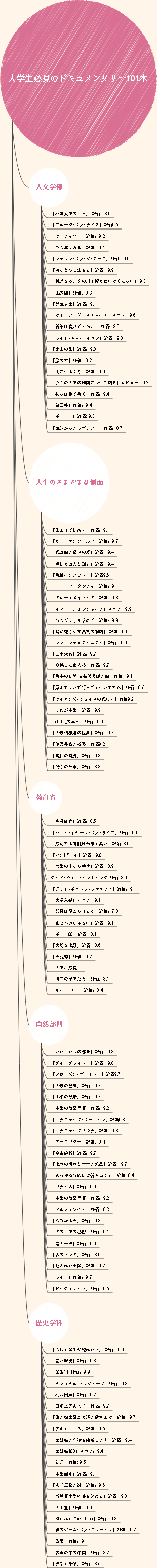 大学生必見のドキュメンタリー101本