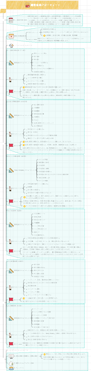 ハードコアな装飾プロセスガイド