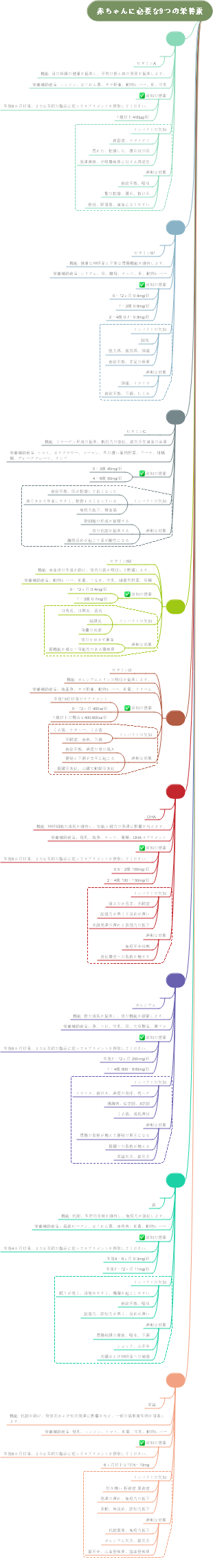 赤ちゃんに必要な9つの栄養素