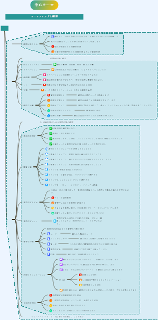 マーケティングナレッジマップ - マーケティングと顧客