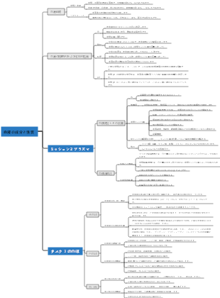 血液の組成と性質のマインドマップ