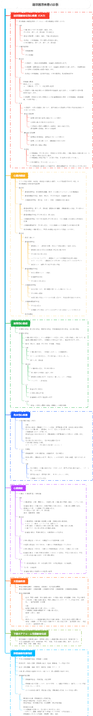 医用画像処理 循環器系疾患の診断