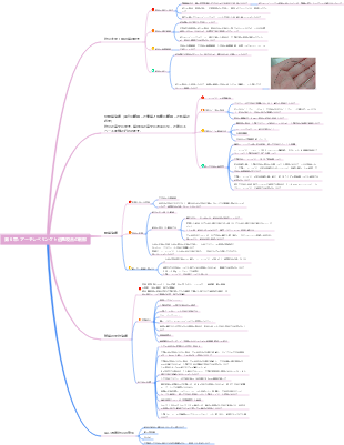 第 6 章 アーチレベリングとオーバーバイトコントロール